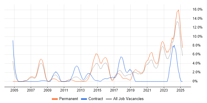 Job vacancy trend for Data Analysis in Wolverhampton