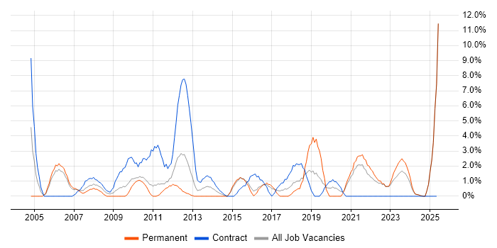 Job vacancy trend for Data Analyst in Wolverhampton Job vacancy trend for Data Analyst in Wolverhampton