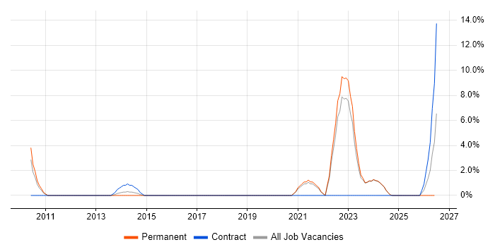 Data Analytics job vacancy trend in Wolverhampton