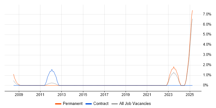 Job vacancy trend for Data Architect in Wolverhampton
