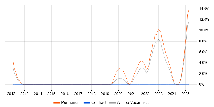 Job vacancy trend for Data Architecture in Wolverhampton