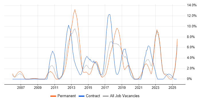 Job vacancy trend for Data Centre in Wolverhampton