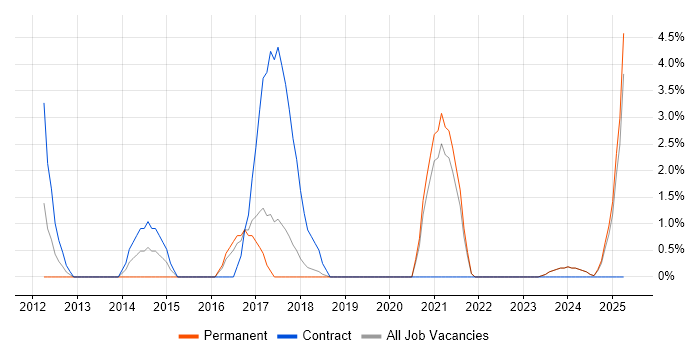 Job vacancy trend for Data Cleansing in Wolverhampton