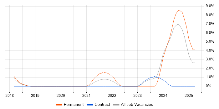 Job vacancy trend for Data Collection in Wolverhampton
