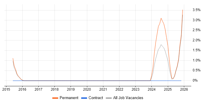 Data-Driven Decision Making job vacancy trend in Wolverhampton