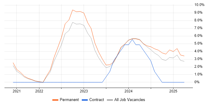 Job vacancy trend for Data Engineering in Wolverhampton Job vacancy trend for Data Engineering in Wolverhampton