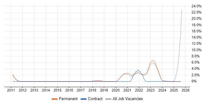Job vacancy trend for Data Governance in Wolverhampton