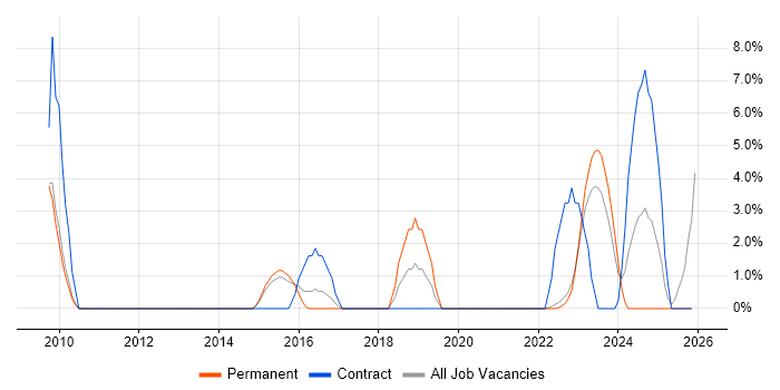 Data Integration job vacancy trend in Wolverhampton