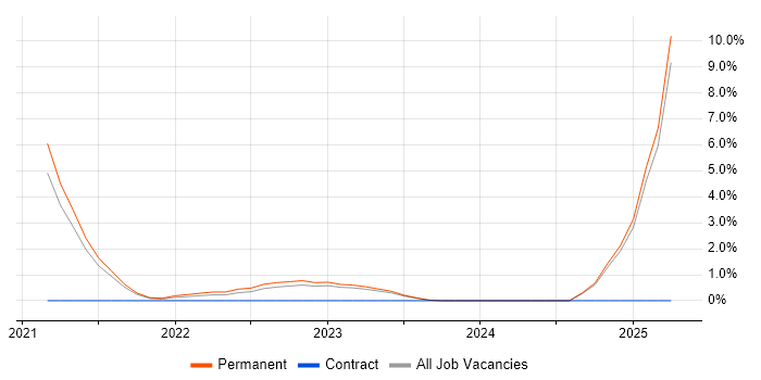 Job vacancy trend for Data Interpretation in Wolverhampton