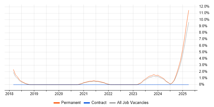 Job vacancy trend for Data Lake in Wolverhampton