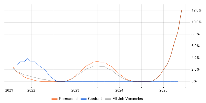 Job vacancy trend for Data Lineage in Wolverhampton