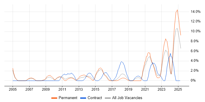 Job vacancy trend for Data Management in Wolverhampton Job vacancy trend for Data Management in Wolverhampton
