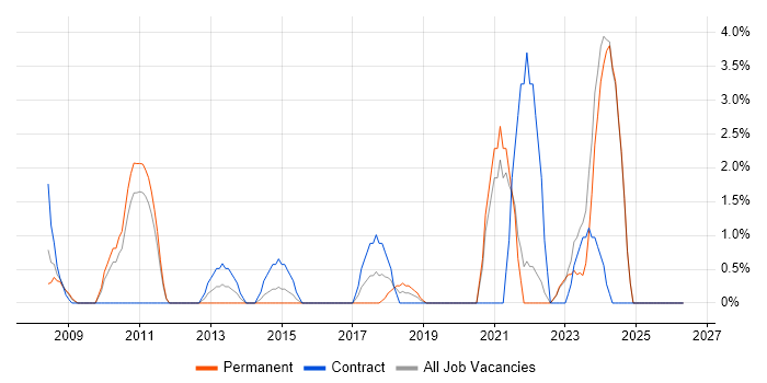 Data Manager job vacancy trend in Wolverhampton