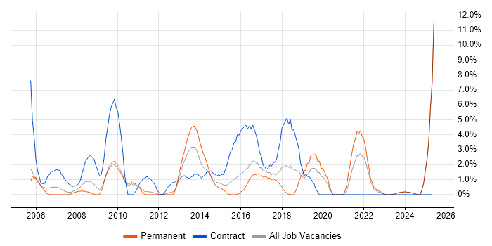 Job vacancy trend for Data Migration in Wolverhampton Job vacancy trend for Data Migration in Wolverhampton