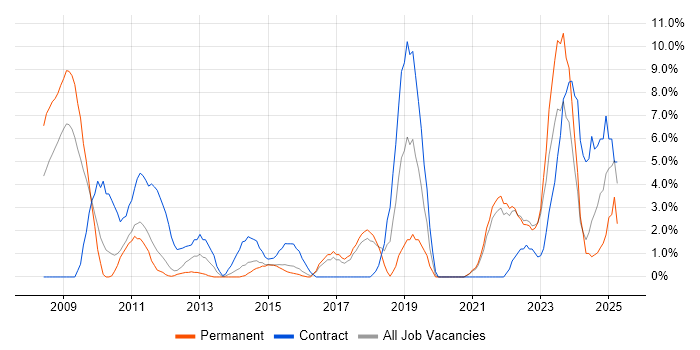 Job vacancy trend for Data Modelling in Wolverhampton