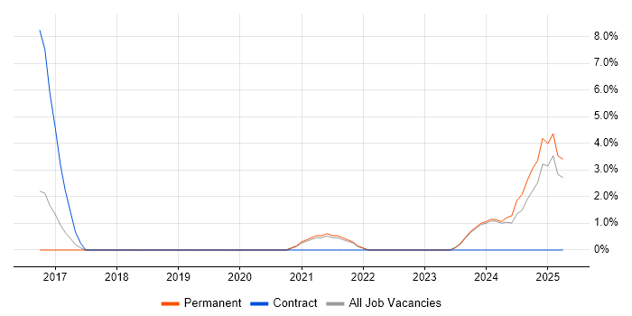 Job vacancy trend for Data Pipeline in Wolverhampton Job vacancy trend for Data Pipeline in Wolverhampton