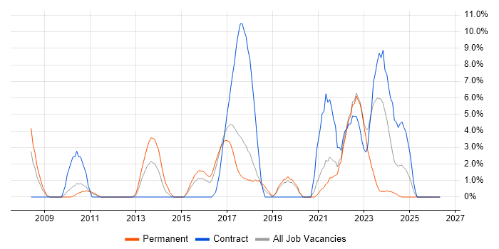 Data Protection job vacancy trend in Wolverhampton