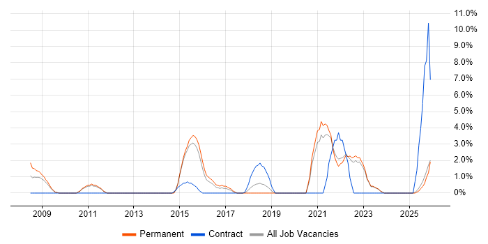Data Quality job vacancy trend in Wolverhampton