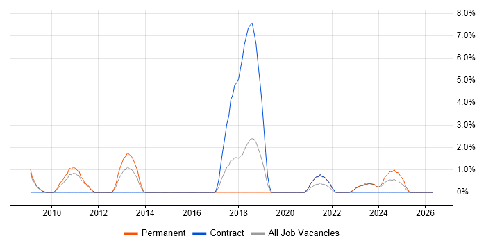 Data Security job vacancy trend in Wolverhampton