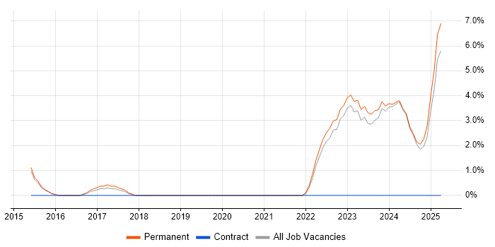 Job vacancy trend for Data Strategy in Wolverhampton