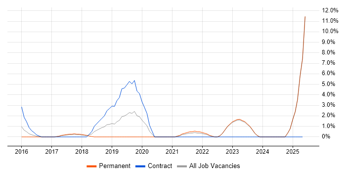 Job vacancy trend for Data Visualisation in Wolverhampton Job vacancy trend for Data Visualisation in Wolverhampton