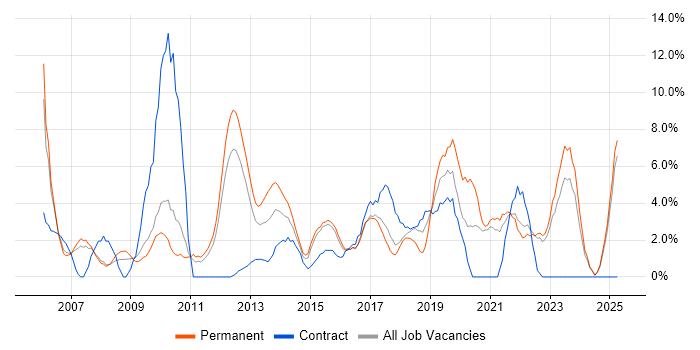 Job vacancy trend for Data Warehouse in Wolverhampton