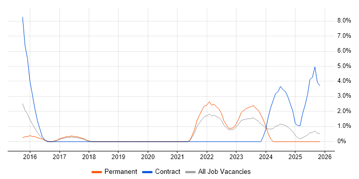 DBS Check job vacancy trend in Wolverhampton