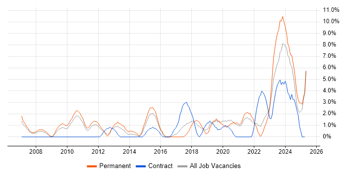 Job vacancy trend for Decision-Making in Wolverhampton