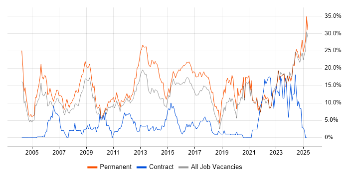 Job vacancy trend for Degree in Wolverhampton Job vacancy trend for Degree in Wolverhampton