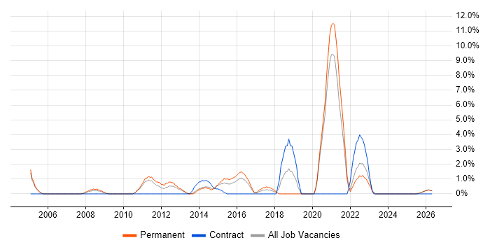 Delivery Manager job vacancy trend in Wolverhampton