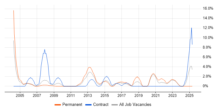 Job vacancy trend for Dell in Wolverhampton Job vacancy trend for Dell in Wolverhampton