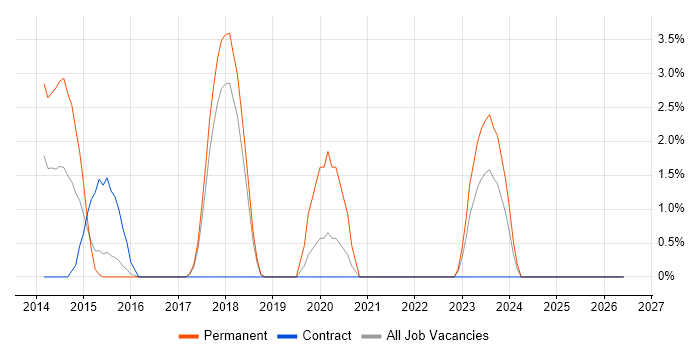 Dependency Injection job vacancy trend in Wolverhampton