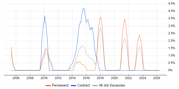 Design Patterns job vacancy trend in Wolverhampton