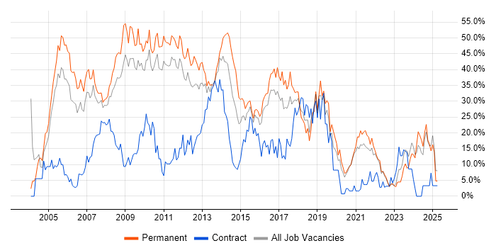 Job vacancy trend for Developer in Wolverhampton
