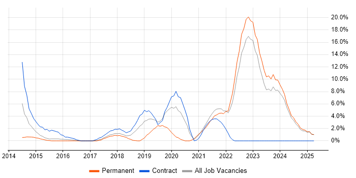 Job vacancy trend for DevOps in Wolverhampton