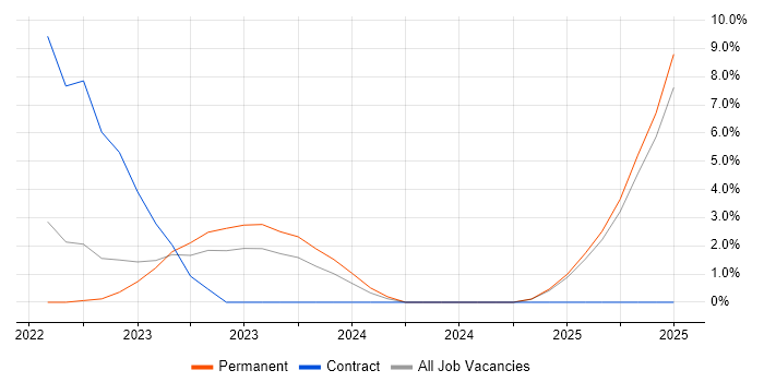 Job vacancy trend for DevSecOps in Wolverhampton