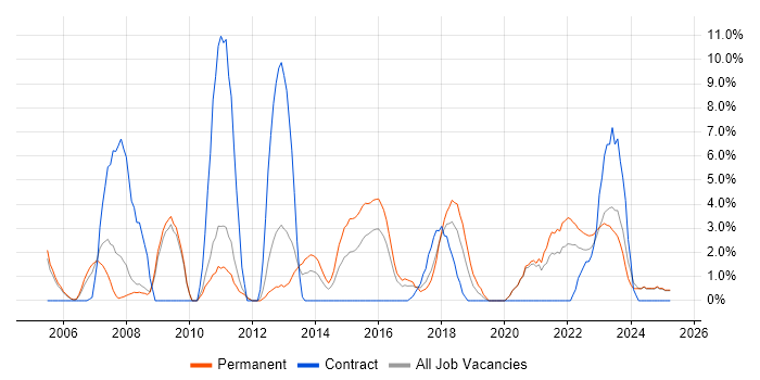 Job vacancy trend for DHCP in Wolverhampton