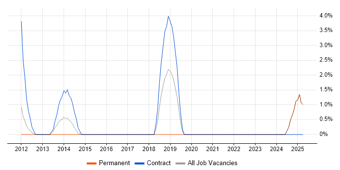 Job vacancy trend for Digital Analyst in Wolverhampton Job vacancy trend for Digital Analyst in Wolverhampton