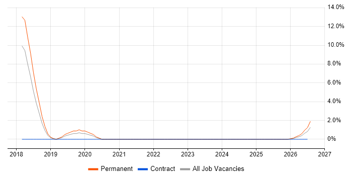 Digital Innovation job vacancy trend in Wolverhampton