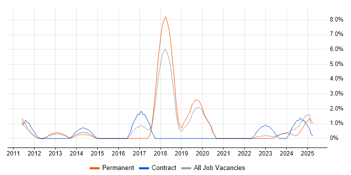 Job vacancy trend for Digital Strategy in Wolverhampton Job vacancy trend for Digital Strategy in Wolverhampton