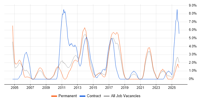 Disaster Recovery job vacancy trend in Wolverhampton