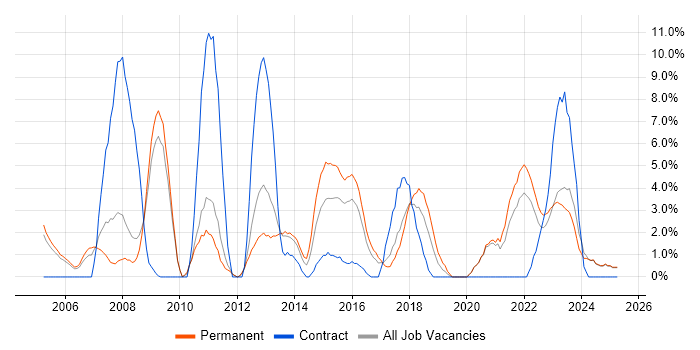 Job vacancy trend for DNS in Wolverhampton