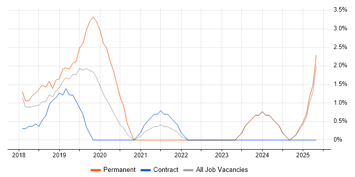 Job vacancy trend for Docker in Wolverhampton Job vacancy trend for Docker in Wolverhampton