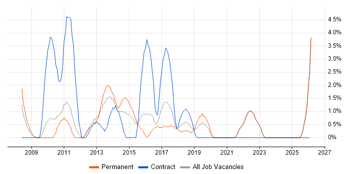 Documentation Skills job vacancy trend in Wolverhampton
