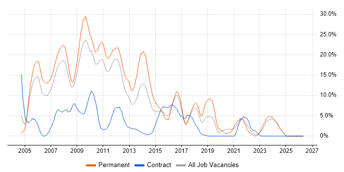 .NET Developer job vacancy trend in Wolverhampton