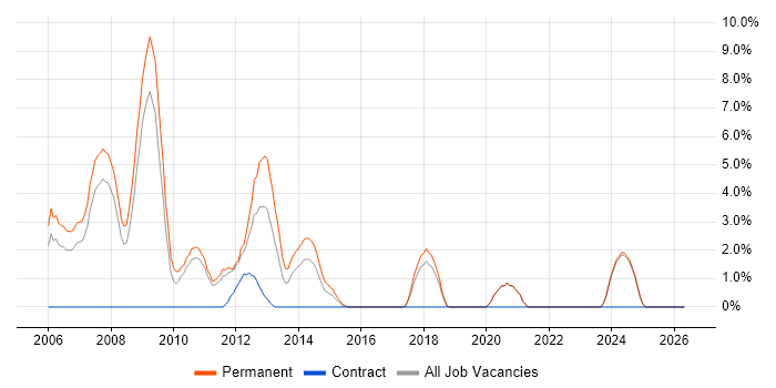 .NET Software Developer job vacancy trend in Wolverhampton