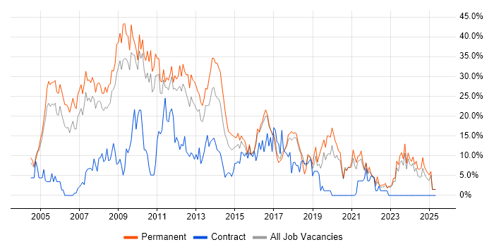 Job vacancy trend for .NET in Wolverhampton