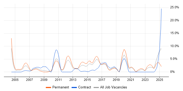 Job vacancy trend for Driving Licence in Wolverhampton