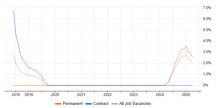 Job vacancy trend for Dynamics 365 Developer in Wolverhampton
