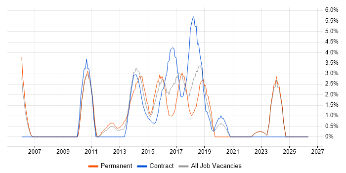 Dynamics CRM job vacancy trend in Wolverhampton